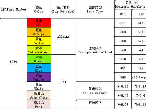 5074（單、雙、全彩、ICRGB、發(fā)射接收）全系列