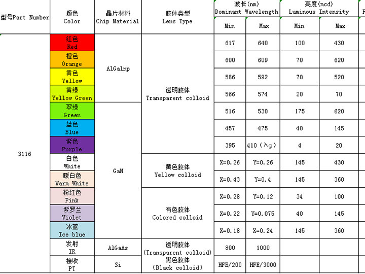 3116（全彩、ICRGB、發射接收）系列