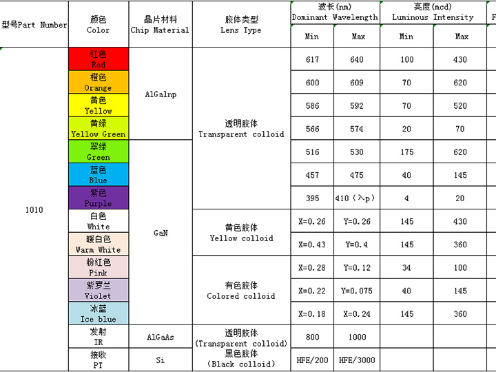 1010（全彩、ICRGB、發射接收）系列